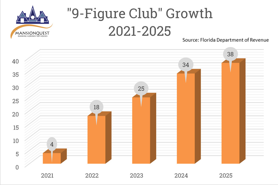 9 Figure Club Growth