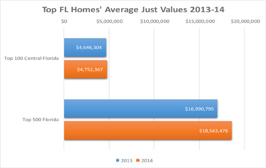 average just values
